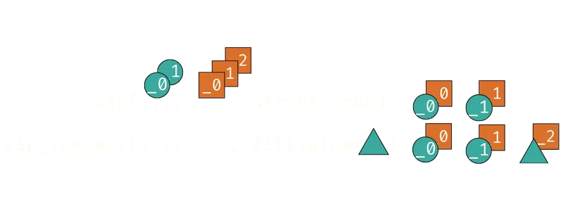 Visual diagram explaining how zip_longest works.