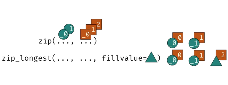 Visual diagram explaining how zip_longest works.