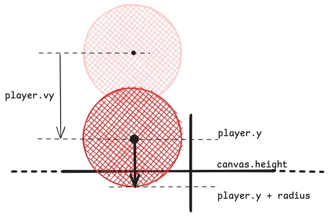 Diagram showing how the velocity of the ball might try to move the ball past the ground, explaining why we can't check for a pixel-perfect collision between the bottom of the ball and the ground, instead checking if the bottom of the ball is past the ground level.