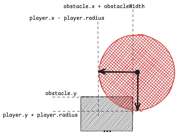 Diagram showing how to check that the player ball hasn't cleared the obstacle yet.