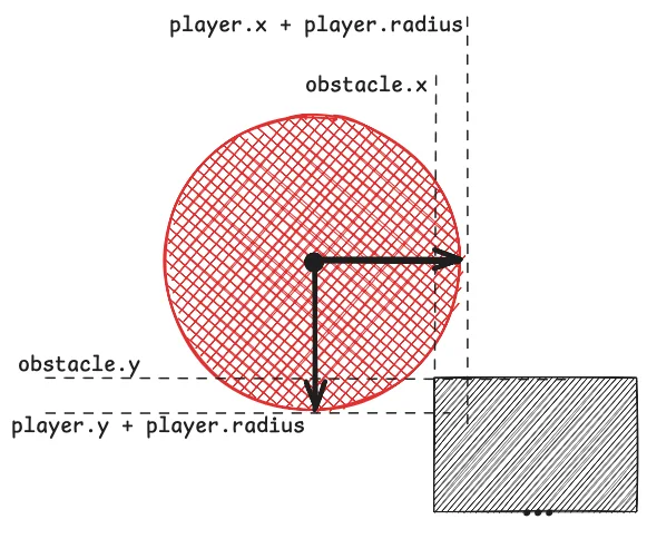 Diagram showing a situation where the ball isn't touch an obstacle and yet the conditions for the collision are verified.