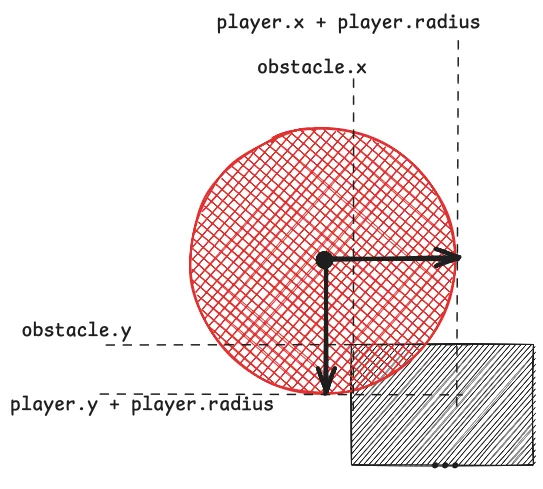 Diagram showing how to approximately detect if the player ball collided with an obstacle, by checking if the right edge 