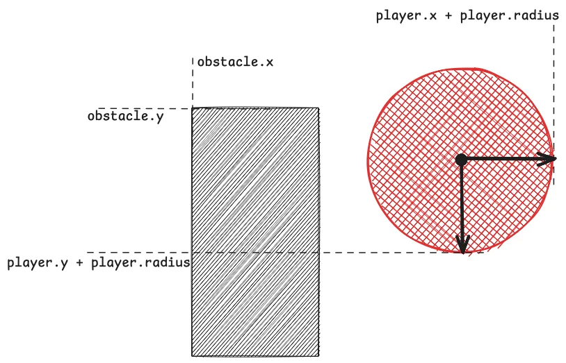 Diagram showing how a ball that cleared an obstacle is evidently to its right and with the top edge of the obstacle above the bottom edge of the ball.