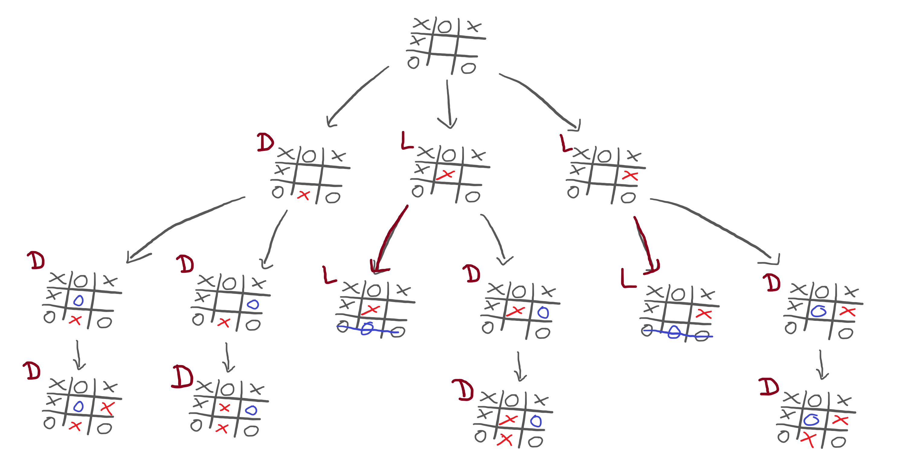 Game tree for Tic-Tac-Toe game using MiniMax algorithm.
