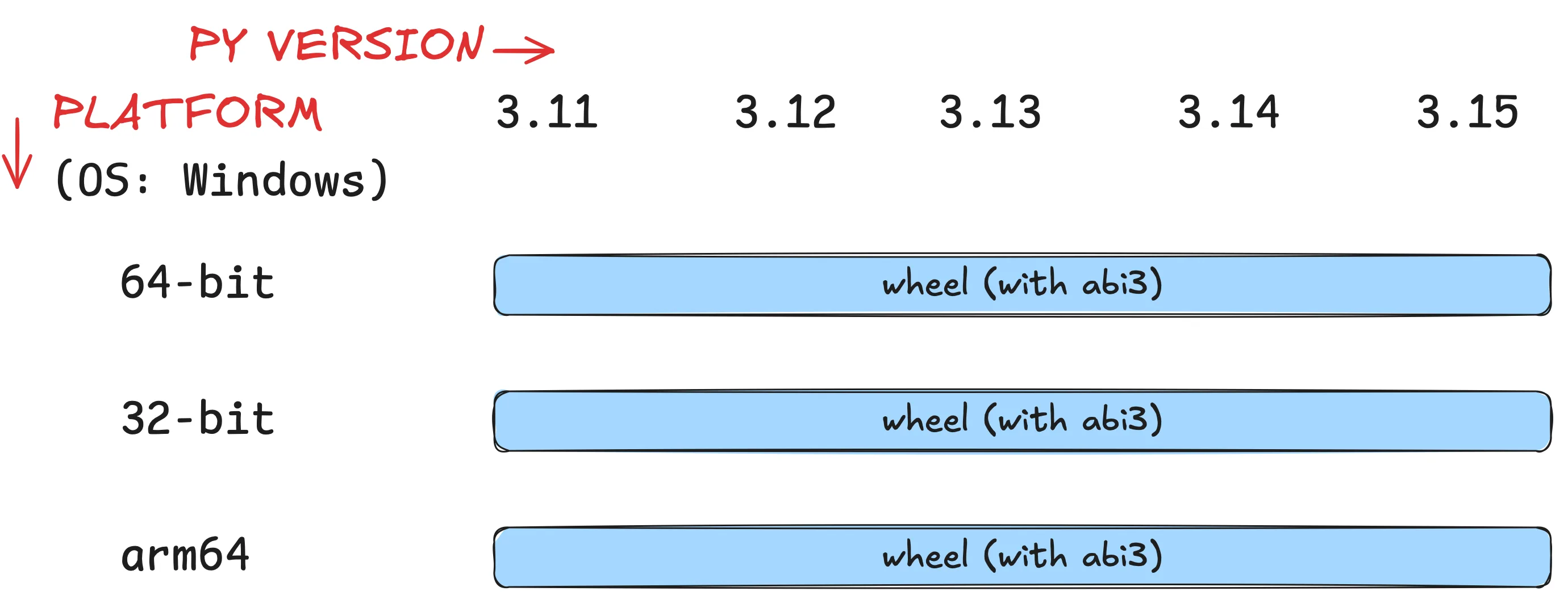 Wheels needed for Windows with the stable ABI Matrix showing you go down to 3 wheels if using the stable ABI