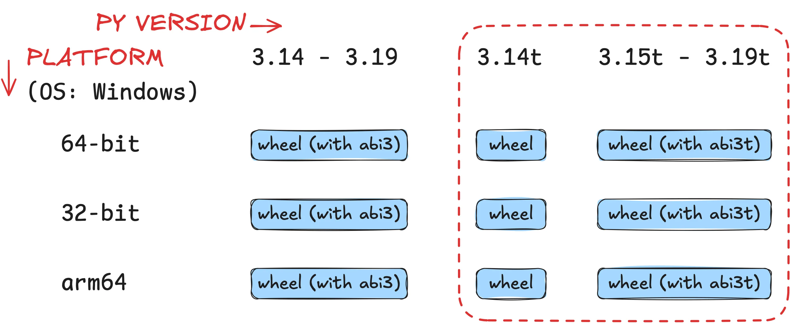 Wheels needed for Python 3.15 through 3.19 on Windows Matrix of future required wheels for Python 3.14 through 3.19 including free-threaded on Windows
