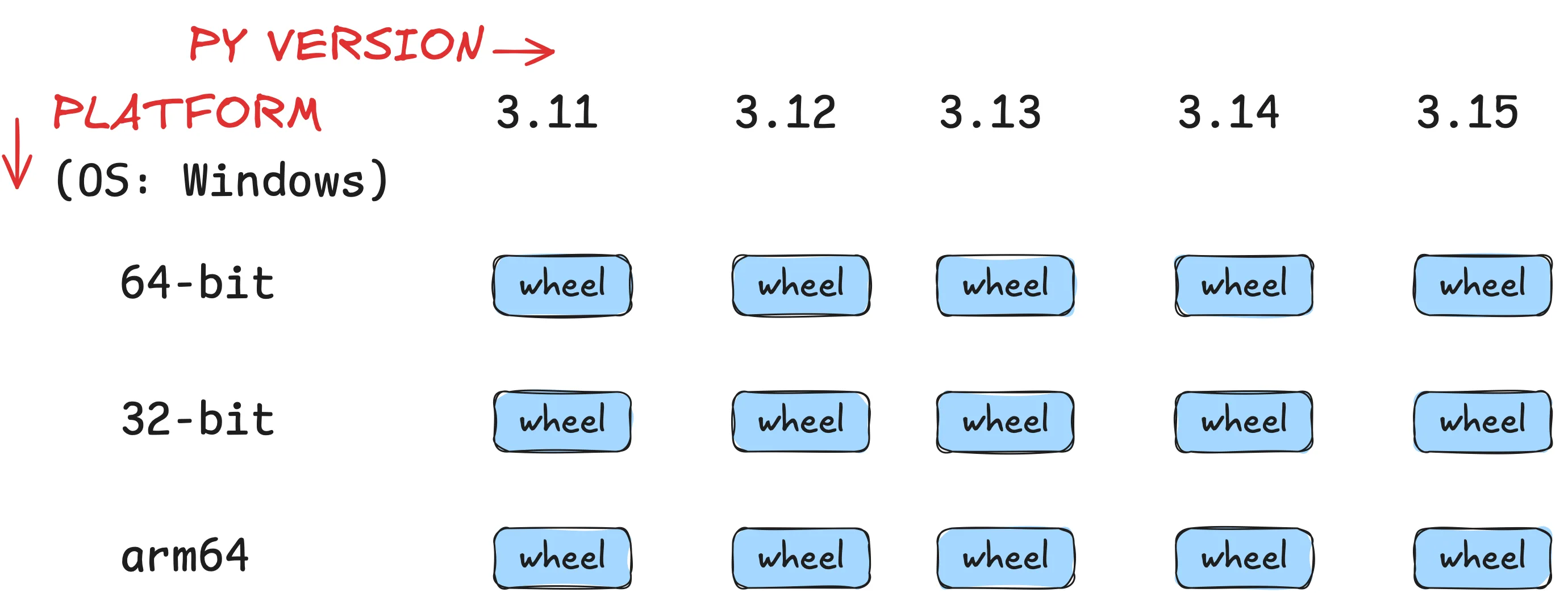 Wheels needed for Windows without stable ABI Matrix showing you need 15 wheels just for Windows
