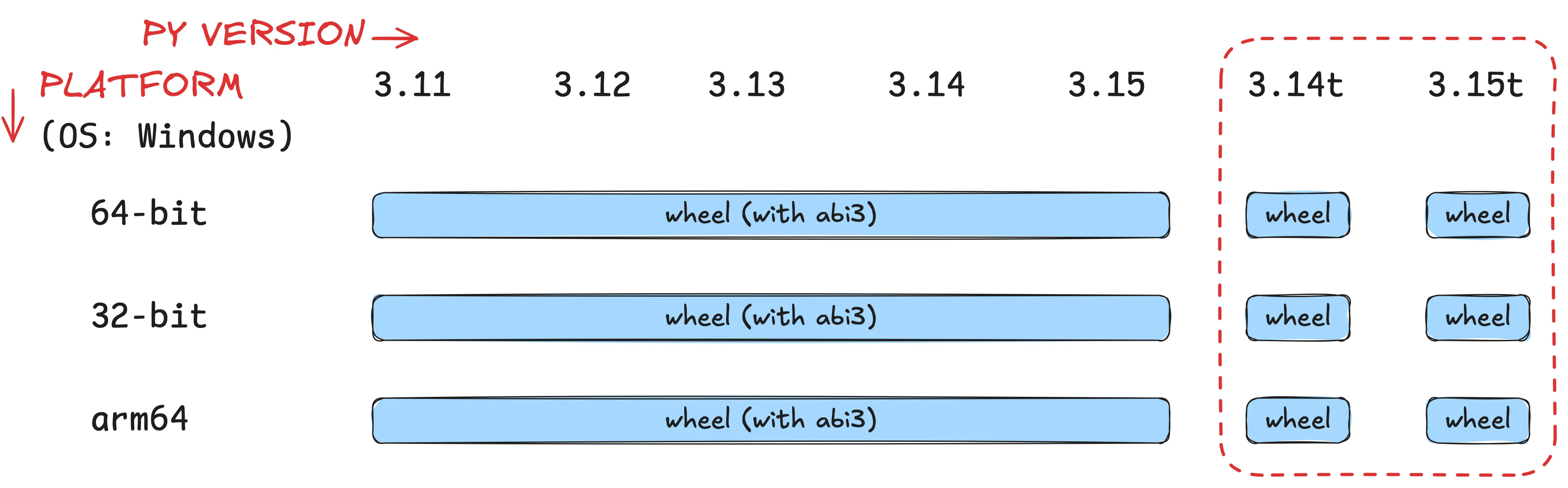 Wheels needed if you're supporting free-threaded Python Matrix showing you need 15 wheels just for Windows
