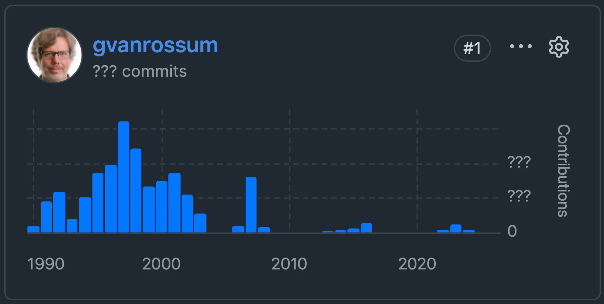 A screenshot of Guido's contribution graph without any numbers.