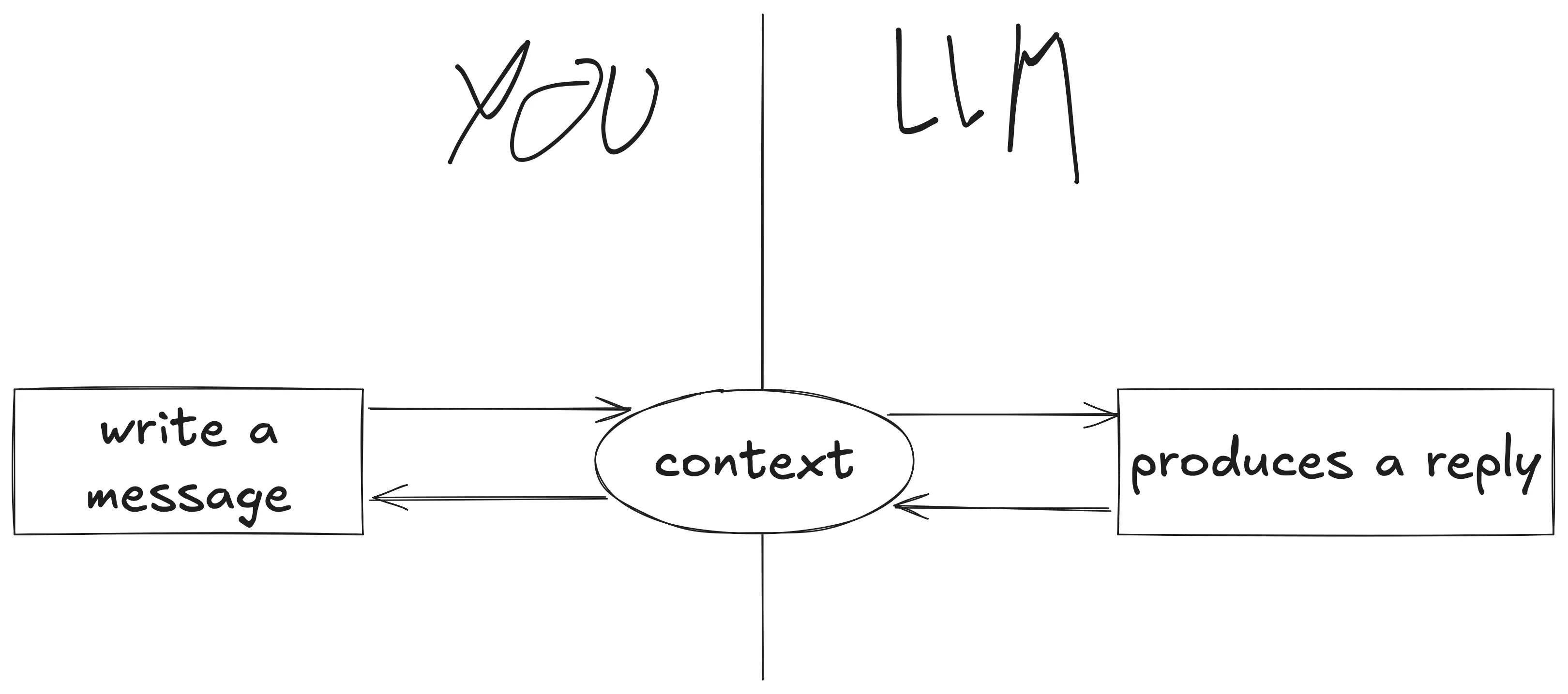 The context aggregates all messages. A diagram showing that user messages and LLM replies all go through the context.