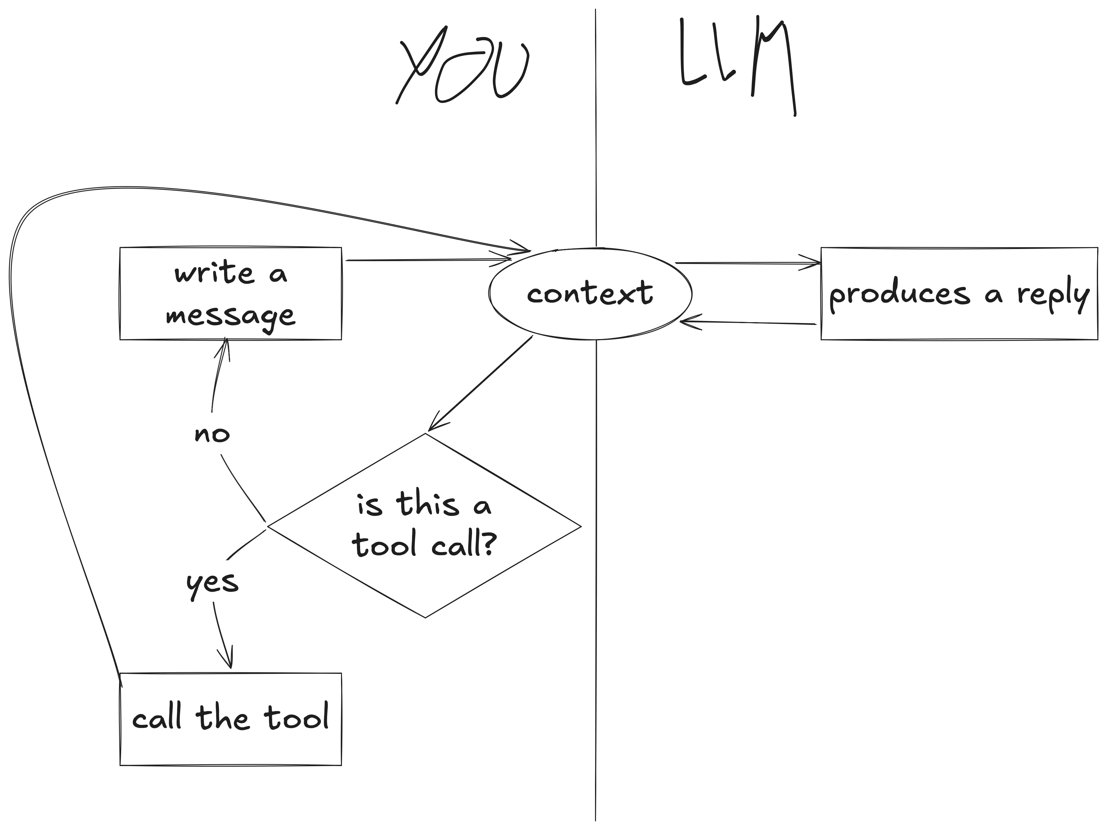 Updated diagram to reflect tool calls. Diagram now checks if an LLM reply is a tool call, which influences whether we get user input or not.