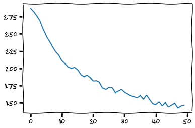 The loss plot after training a recurrent neural network to classify the language of names.