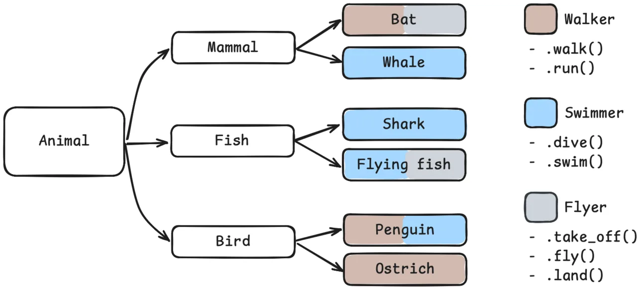 Hierarchy diagram that shows Mammal, Fish, and Bird, inheriting from Animal, together with Bat and Whale inheriting from Mammal, Shark and Flying Fish inheriting from Fish, and Ostrich and Penguin inheriting from Bird. Each animal species is coloured with up to three colours: brown, blue, and gray, respectively for animals that walk on land, swim, and fly. For example, the penguin is blue and brown because it can swim and it can walk on land.