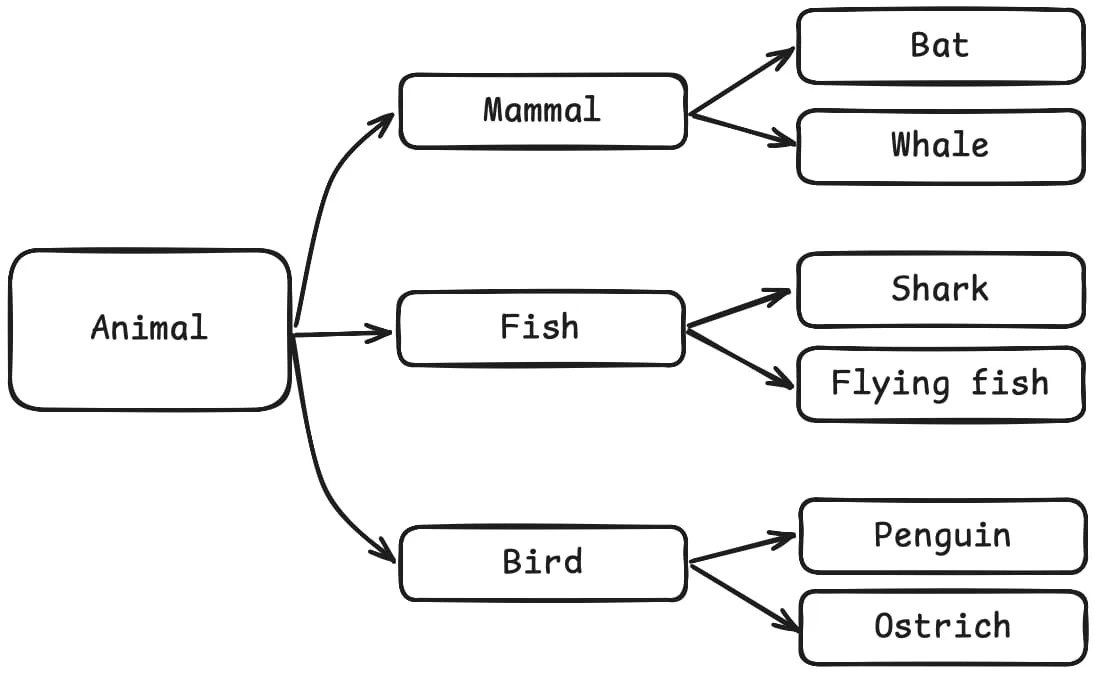 Hierarchy diagram that shows Mammal, Fish, and Bird, inheriting from Animal, together with Bat and Whale inheriting from Mammal, Shark and Flying Fish inheriting from Fish, and Ostrich and Penguin inheriting from Bird.