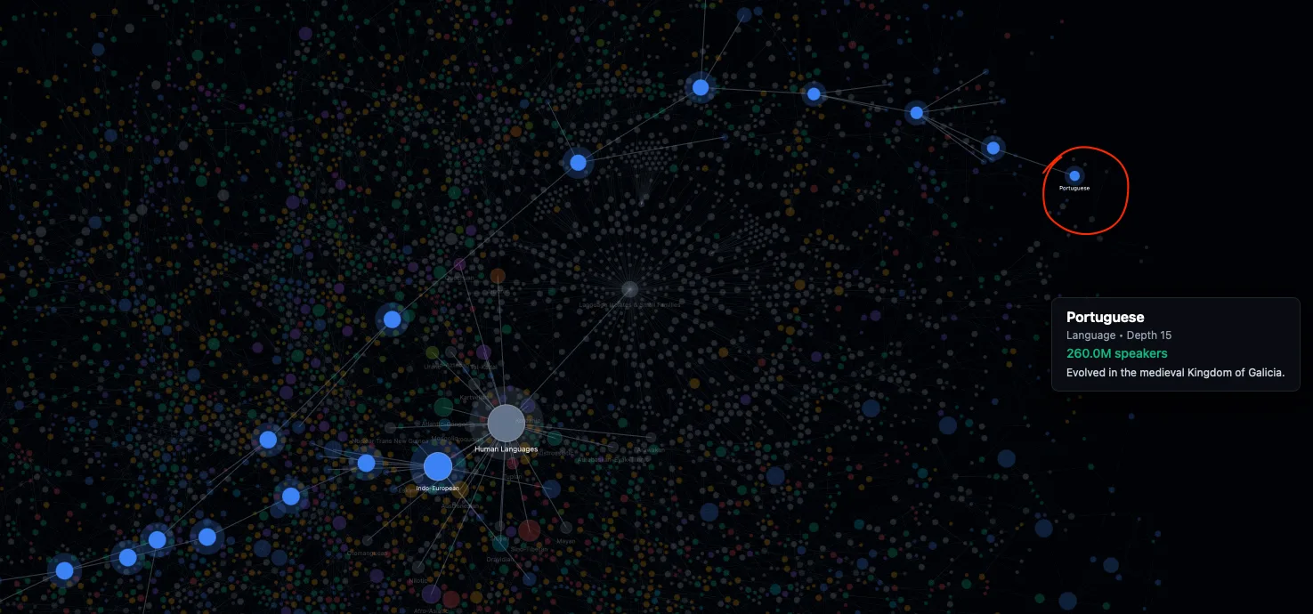 Screenshot of the visualisation with the path from the root of the graph to Portuguese